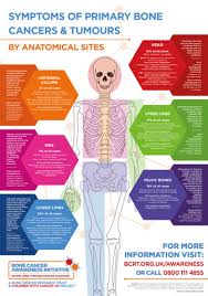 The long bones (in the limbs) are particularly affected and the symptoms will generally include stiffness, swelling and pain around the area. What Are The Signs And Symptoms Of Osteosarcoma