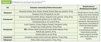Inhibitori ai pompei de protoni pot fi utilizați pentru a reduce acidul gastric și ameliorează simptomele gerd. Tratamentul Farmacologic Al AfecÅ£iunilor Tractului Gastrointestinal Superior Legate De Hiperaciditate È™i UlceraÅ£ii