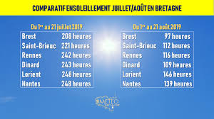 16 mar, 2021 posting komentar. Comparaison De L Ensoleillement Entre Juillet Et Aout Actualites Meteo Meteo Bretagne