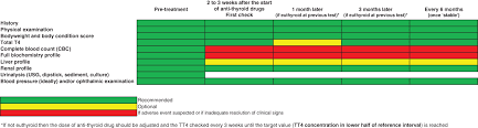 In 181 of the cats, methimazole was administered for 7 to 130 days (mean, 27.7 days) as a preoperative preparation for thyroidectomy. Best Practice For The Pharmacological Management Of Hyperthyroid Cats With Antithyroid Drugs Daminet 2014 Journal Of Small Animal Practice Wiley Online Library