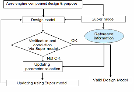 Flow Chart Of The Model Validation Process By Virtual