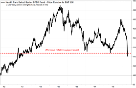 Why The Health Care Stock Selloff May Actually Be A Good