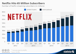 Netfix Exceeds 65million Subscribers 5 Milestones It Reached This Year Online Marketing Trends Netflix Online Video Streaming