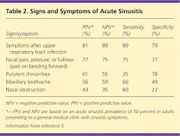 Acute Rhinosinusitis In Adults American Family Physician