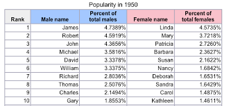 The most popular boy names in america are male biblical names, and one is a trendy boy name. The Rise Of Noah Here Are The New Most Popular Baby Names In America Business Insider India