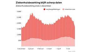 Wij stervelingen beseffen nou eenmaal de impact van exponentiele stijgingen niet goed. Rivm 3221 Nieuwe Coronabesmettingen Nos
