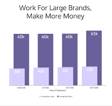 The base salary for graphic designer ranges from $44,860 to $52,786 with the average base salary of $49,655. 12 Graphic Design Skills You Need To Be Hired Infographic Venngage