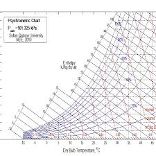 The Psychrometric Chart At Sea Level Generated With Matlab