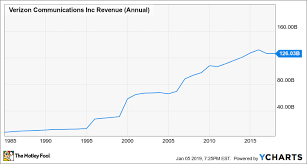 could verizon communications be a millionaire maker stock