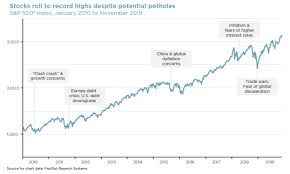 But how bad has it been so far? Stock Market 2020 Forecasts Favorable Trends Continue