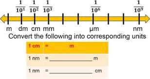 Mm) is a unit of length in the international system of units (si). Number Line Showing Meter To Nanometer Conversion Download Scientific Diagram