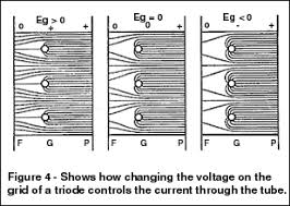 It is particularly important for phono stages, since theriaa correction, by attenuating higher frequencies, boosts the contribution of noise atlower frequencies. How Vacuum Tubes Work
