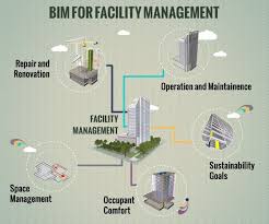 Complete Facilitiesmanagement Services For Real Estate Industries Facility Management Building Information Modeling Building Management