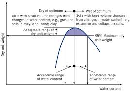 Compaction Of Soil Purpose And Effects Of Soil Compaction