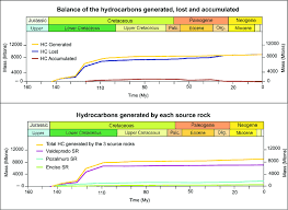 Chart Showing Hydrocarbon Generation Accumulation And Loss