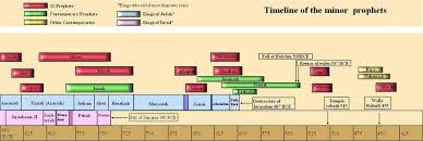 The book of obadiah is only a single chapter in length, while haggai is only two chapters long. Timeline Fo The Minor Prophets Read Bible Bible Study Help Bible Overview