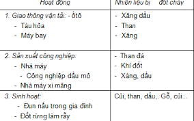 Các tác nhân chủ yếu gây ô nhiễm | SGK Sinh lớp 9