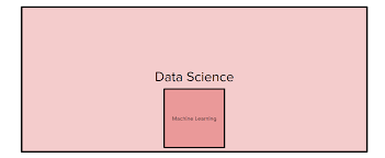 Our interactive practice problems, articles, and videos help. Want To Be A Data Scientist Don T Start With Machine Learning By Terence Shin Towards Data Science