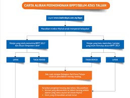 Rm 1* fi perkhidmatan pengeluaran tunai di atm dan kaunter bank lain di luar malaysia. Semakan Bppt 2018