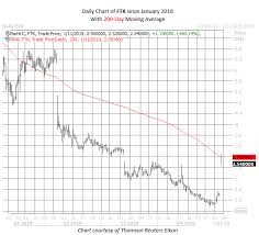 Ftk Stock Nasdaq Dow Quokujorkind Gq