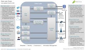 Pin On Data Lake