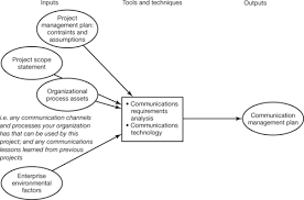 Communication refers to the process by which information is exchanged between two or more people (increasingly, machines are also included in communication, but we limit the discussion here to communication between people). A Systematic Approach To Communications Management The Definitive Guide To Project Management The Fast Track To Getting The Job Done On Time And On Budget 2nd Edition