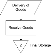 Goods Receiving Flow For Purchase Orders Pps300 Pps310