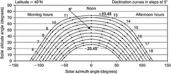 sun path diagram an overview sciencedirect topics