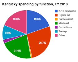 Medicaid Spending In Kentucky Ballotpedia