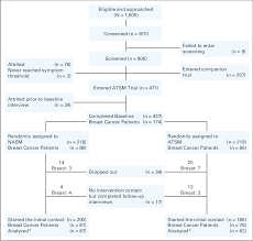 flow chart of the trial patients reported at least one