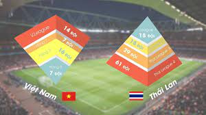 Theo bảng xếp hạng các đội tuyển quốc gia tháng 5/2021 vừa được liên đoàn bóng đá thế giới (fifa) công bố, đt việt nam tiếp tục giữ vị trí thứ 92, đứng trên thái lan 14 bậc. So Sanh Há»‡ Thá»'ng Bong Ä'a Viá»‡t Nam Va Thai Lan Cáº§u Thá»§
