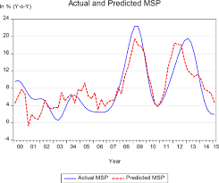 The inflation rate for consumer prices in malaysia moved over the past 40 years between 0.3% and 9.7%. What Is Responsible For India S Sharp Disinflation In Imf Working Papers Volume 2016 Issue 166 2016