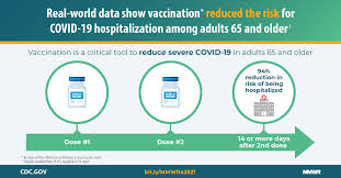 The vaccine had high efficacy at preventing hospitalization and death in people who did get sick. Effectiveness Of Pfizer Biontech And Moderna Vaccines Against Covid 19 Among Hospitalized Adults Aged 65 Years United States January March 2021 Mmwr