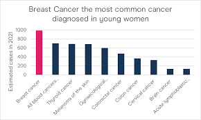 The peaks and troughs of. Breast Cancer In Young Women To Breast Cancer In Young Women Symptoms Risks Nbcf