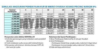 Jika pengajuan bri kta disetujui, bank akan menghubungi debitur melalui nomor telepon yang anda cantumkan dalam formulir pengajuan. 30 Syarat Kur Bri Syariah 2021 Cara Pengajuan Bunga Myjourney