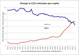 Top Co2 Polluters And Highest Per Capita Economics Help