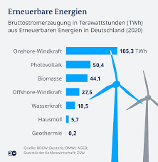 In zehn minuten neuen versorger finden und beauftragen. Wie Viel Strom Braucht Deutschland Wirtschaft Dw 01 07 2021