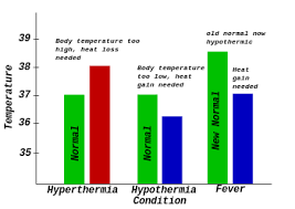 Oral temperatures are usually taken in older children and adults. Fever Wikipedia
