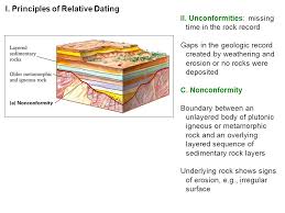 Relative dating is a method of dating fossils or archaeological objects according to the stratigraphical layer in which they are found. Geology Online Subchapter
