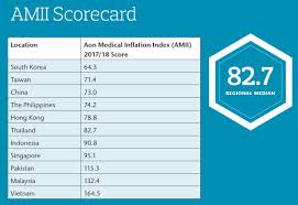 Malaysia's consumer prices increased in april, data from the department of statistics showed on friday. Medical Inflation In Asia Cfos In Malaysia Vietnam Should Plan On Higher Healthcare Cost In 2018 And Beyond Cfo Innovation