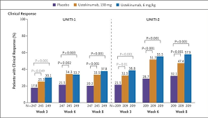 Ustekinumab (stelara®) is a human igg1қ monoclonal antibody that binds with high affinity and ustekinumab (stelara®) is indicated for: Ustekinumab For Crohn S Disease Nejm Resident 360 Meta Property Twitter Image Content Https Resident360files Nejm Org Image Upload C Fit F Auto H 120 W 120 V1538599218 U8buf4o8mgdxgmfcczjk Png Meta Property Og Image Content Https