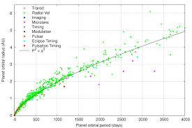 The Demographics Of Exoplanets