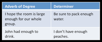 Adverbs of degree tell how much or to what extent. these adverbs are sometimes called intensifiers because they add intensity (either positive or notice how the adverbs of degree in the sentences below add intensity to the words they modify: What Is An Adverb Of Degree Meaning Examples Video Lesson Transcript Study Com