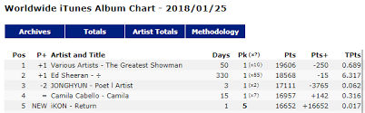 Chart Ikon Return Album On Itunes 1 In 17 Countries