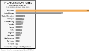 S behavior can be explained by where they. Accepting Our Highest In The World Incarceration Rate Means Believing That Oklahomans Are The Worst People Oklahoma Policy Institute