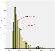 Mean Mode And Median Measures Of Central Tendency When To Use With Different Types Of Variable And Skewed Distributions Central Tendency Central Variables