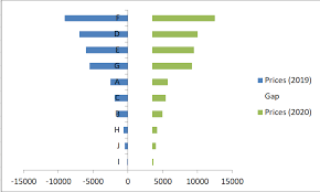 See my other video on probabilistic torn. How To Create A Tornado Chart In Excel Geeksforgeeks