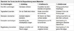 Um dem neuen mitarbeiter ein klares bild zu vermitteln, was wo passiert und wer der zuständige der jeweiligen abteilung ist, sollten nun auch alle weiteren abteilungen besucht werden. Einarbeitung Neuer Mitarbeiter In Der Kita