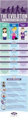 The Evolution Of The Health Care Consumer Vitals Infographic Health Digital Healthcare Healthcare Infographics