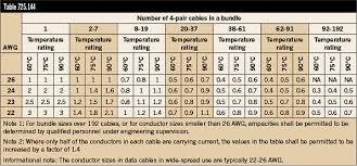 The National Fire Protection Association Nfpa Now Addresses Poe In Its Most Recent Edition Of The National Electrical Code Data Cables Electrical Code Coding